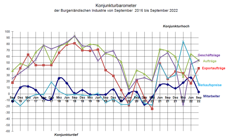 KonjunkturbarameterSept2022