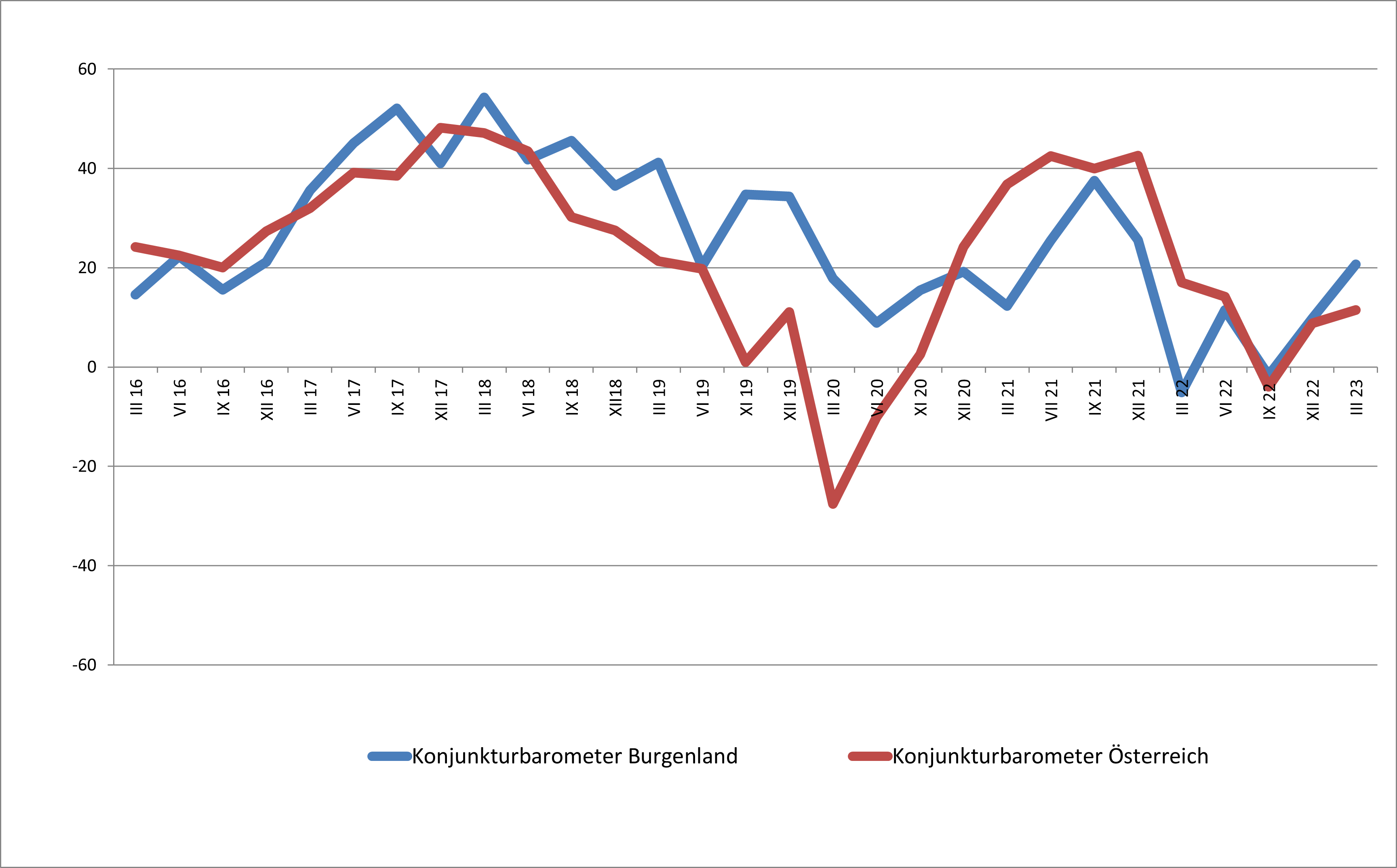 Konjunkturbarometer1Qu2023(c)IV Burgenland