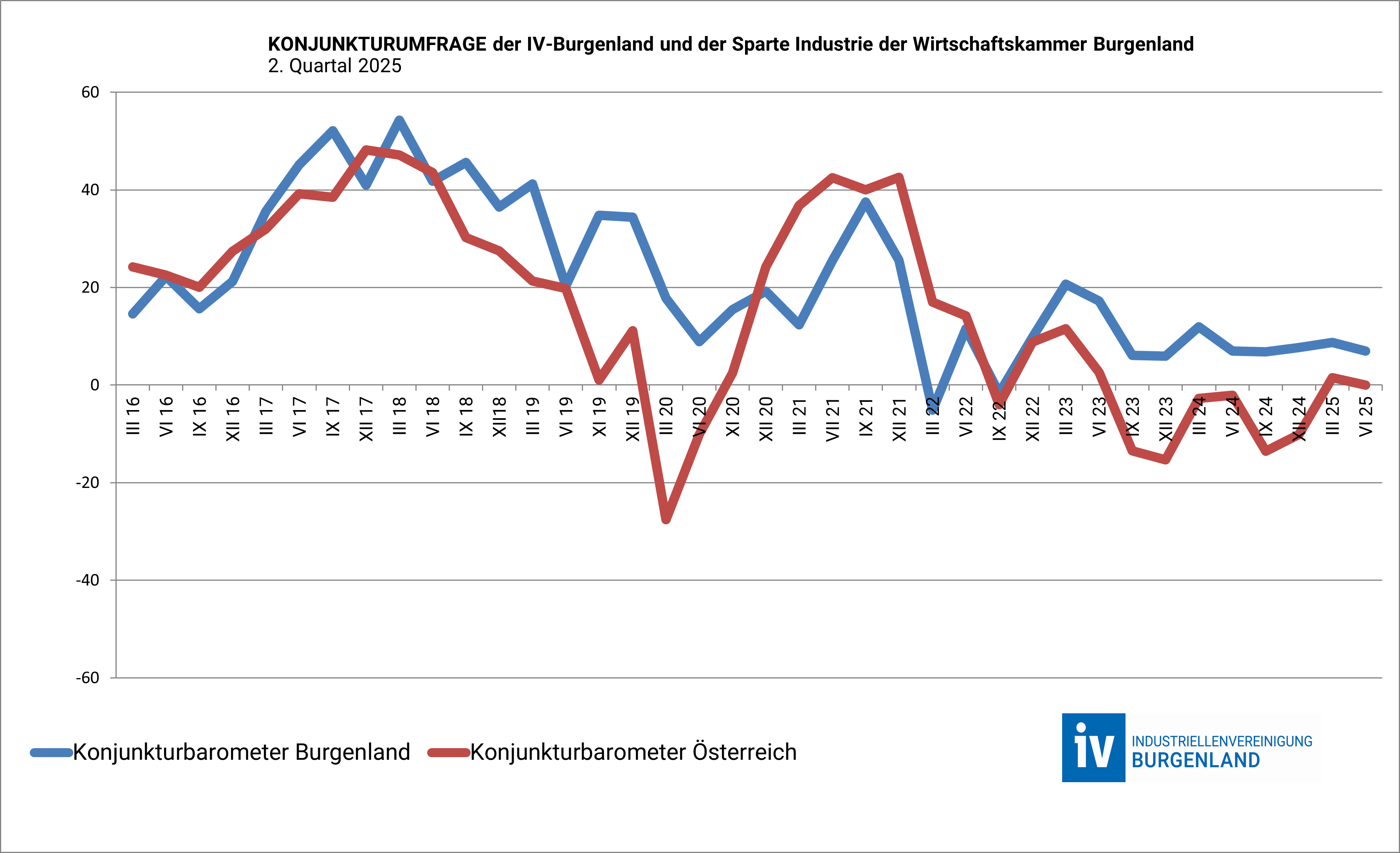 Konjunkturbarometer2Qu2025