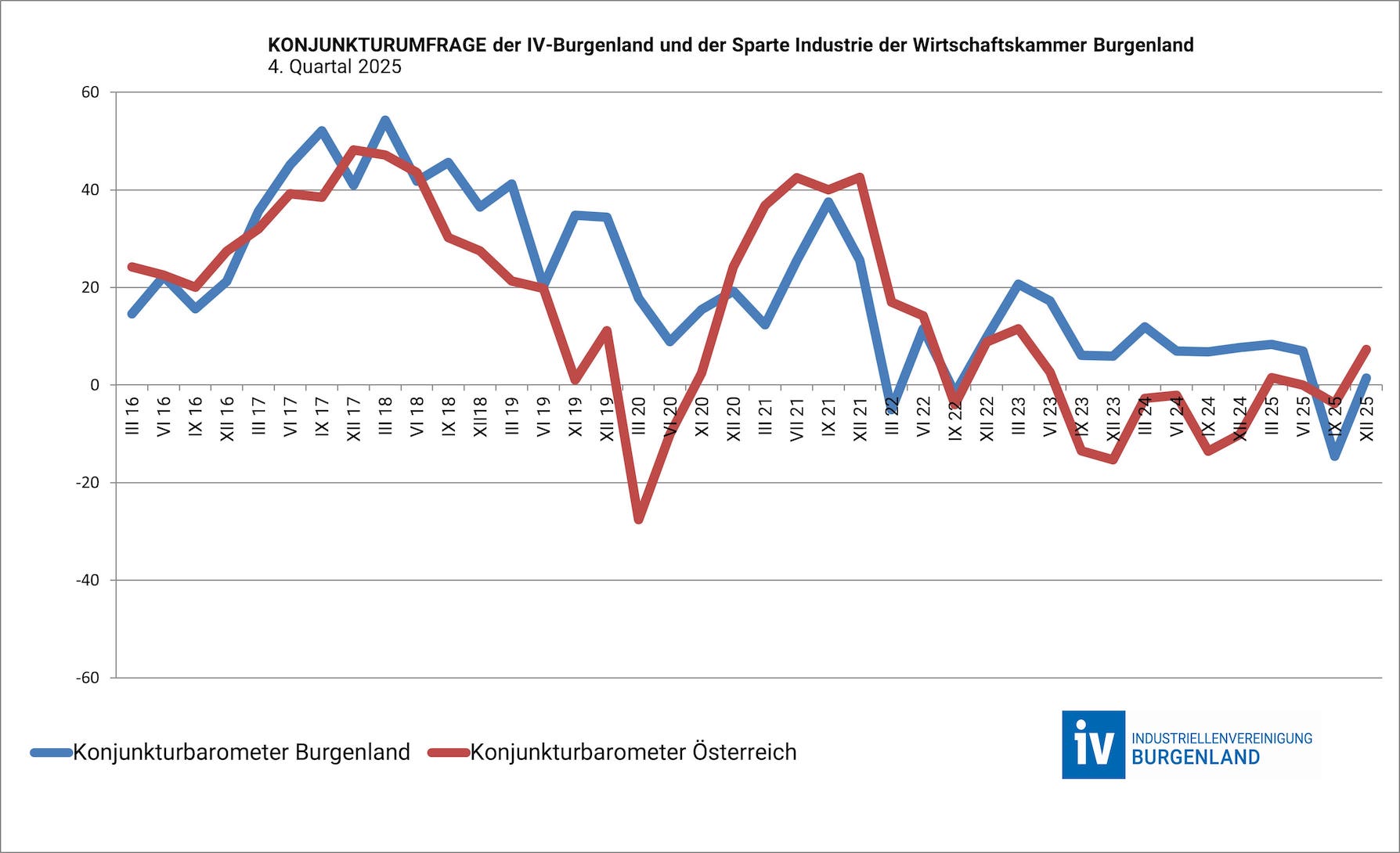 Konjunkturumfrage3Qu2025cIVBurgenland