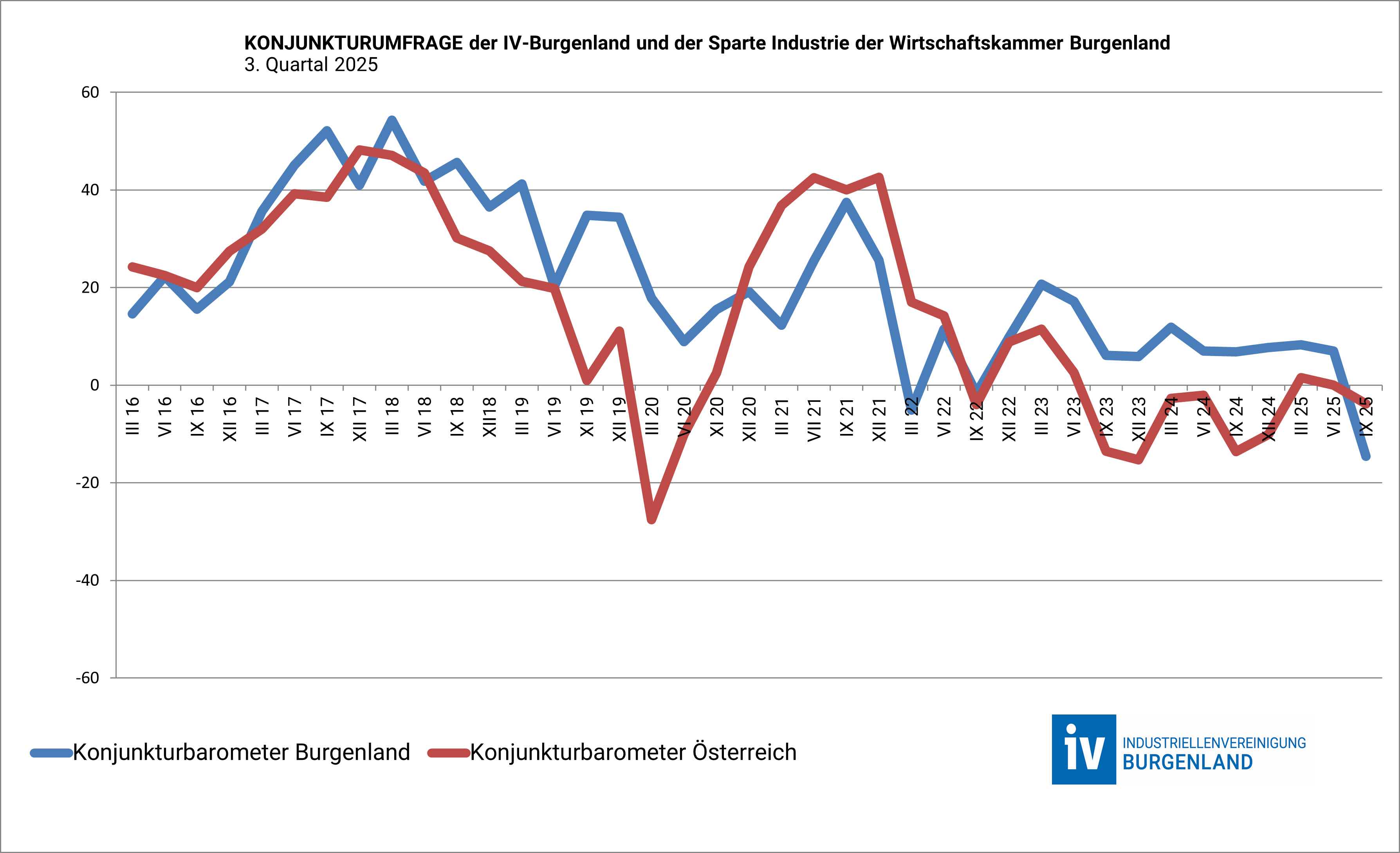 Konjunkturumfrage3Qu2025cIVBurgenland