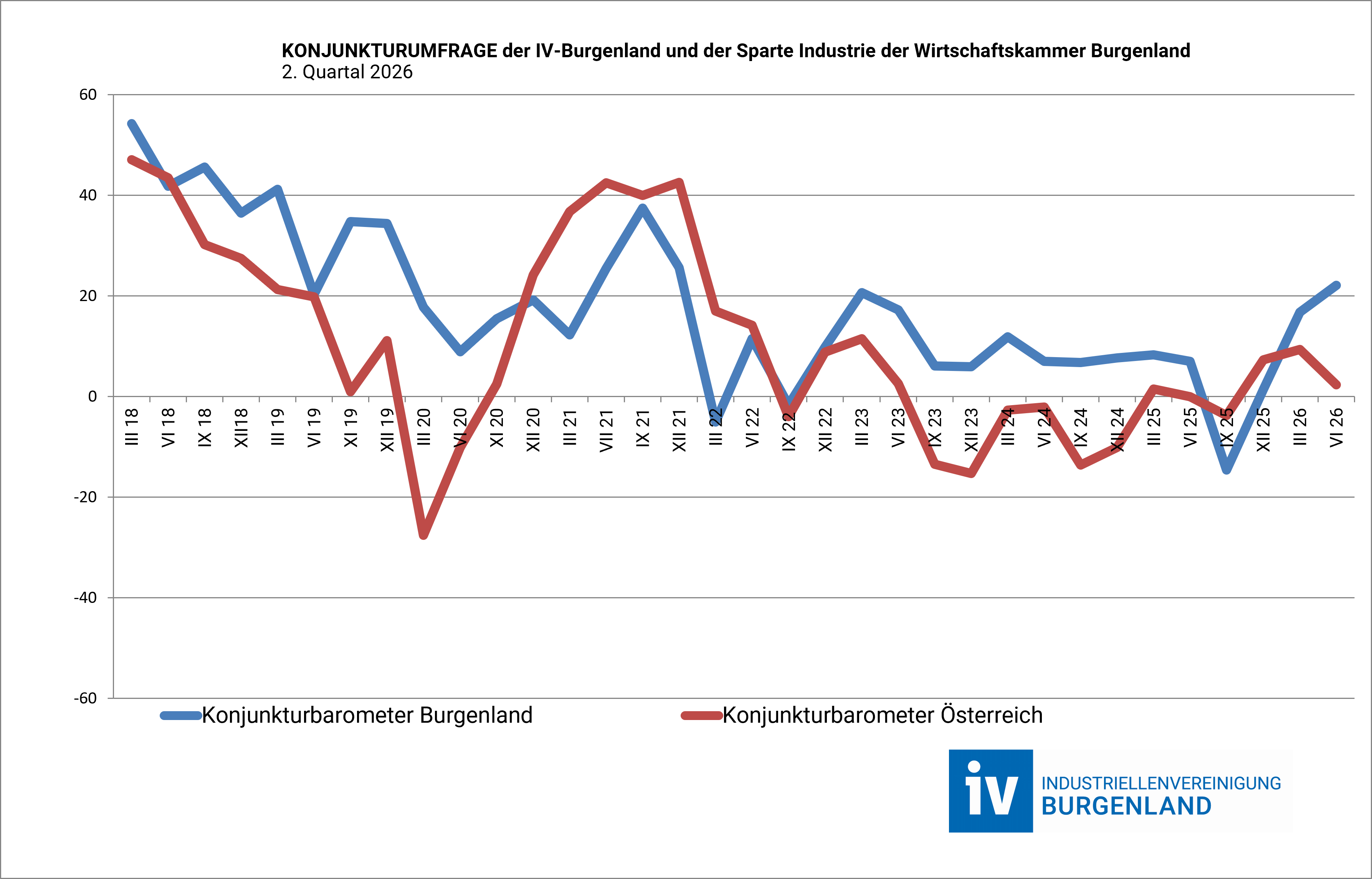 KonjunkturumfrageQ22026cIVBurgenland