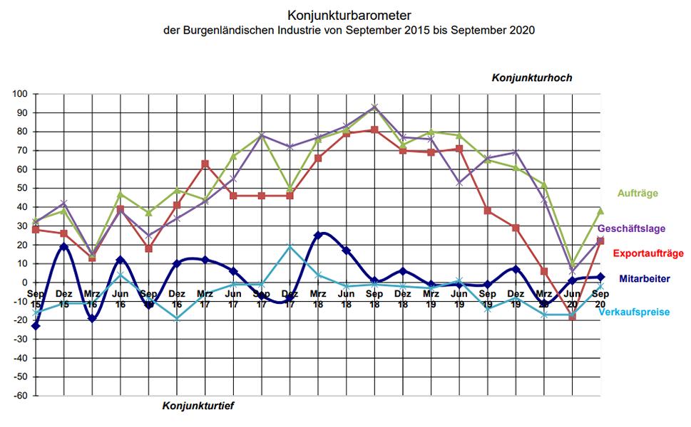 Konjunktur2020IVBurgenland