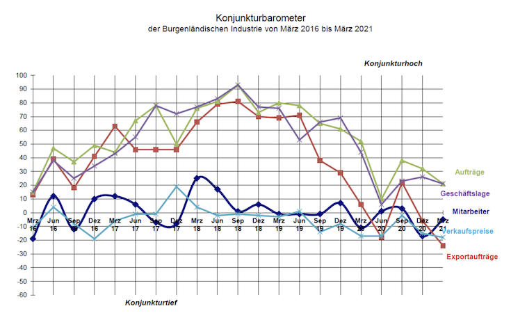 KonjunkturBurgenland1Qu2021GrafikIVBurgenland