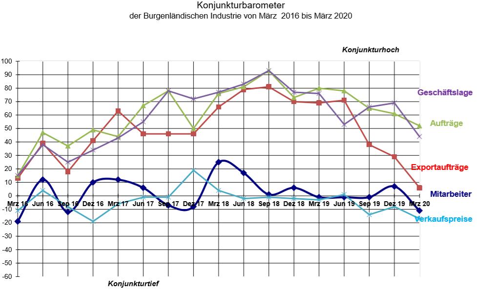 KonjunkturumfrageBurgenland2020ErstesQuartalGrafikIndustriellenvereinigung