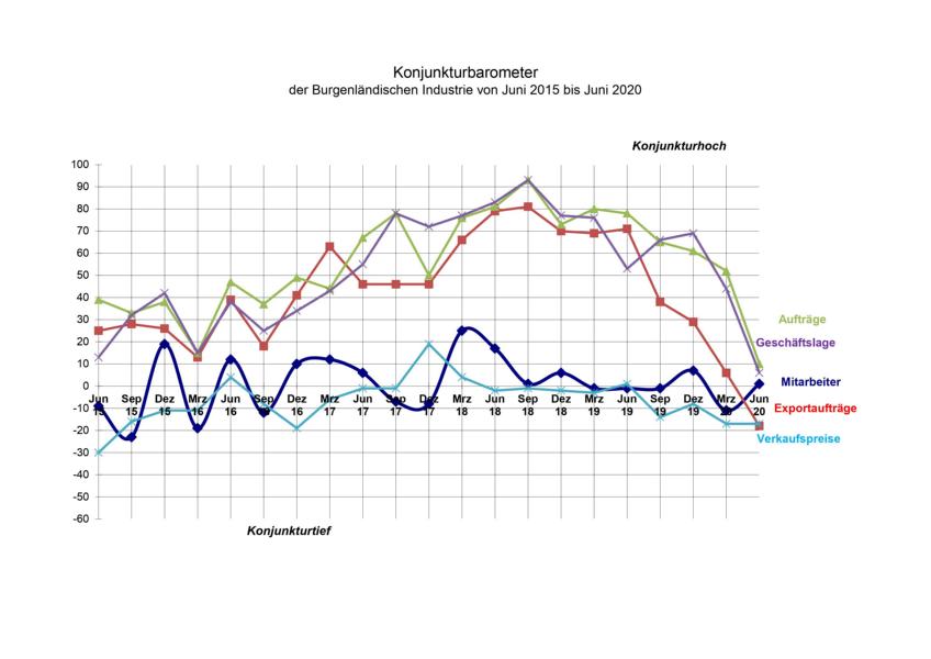 KonjunkturumfrageBurgenland2020ZweitesQuartalGrafikIndustriellenvereinigung