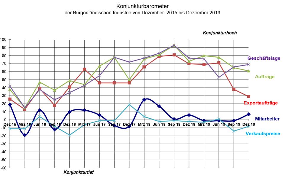 KonjunkturumfrageDezember2019