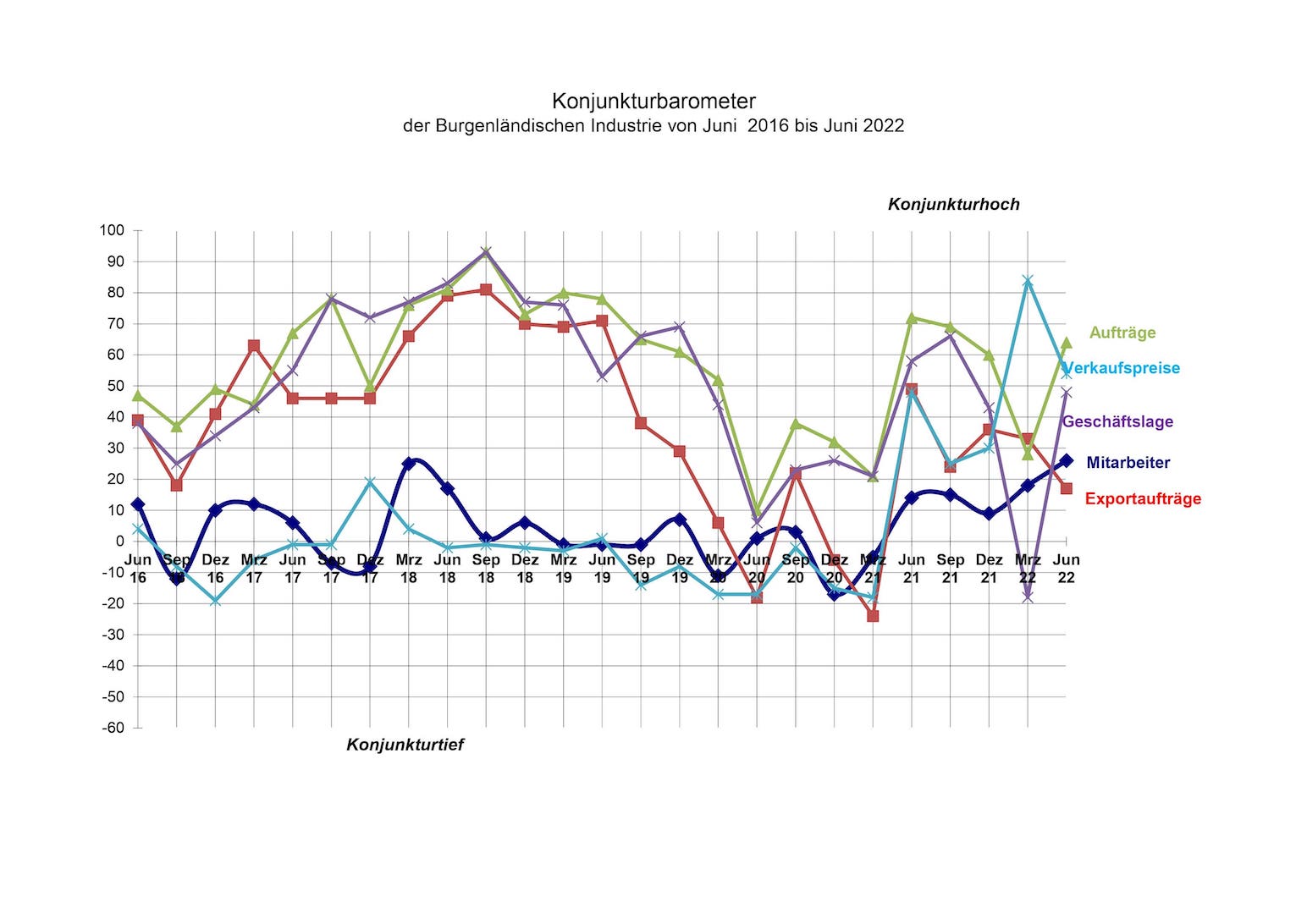 Konjunkturumfrage 2. Quartal 2022. Grafik: IV Burgenland