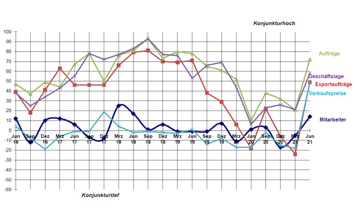 Konjunkturumfrage2Quartal2021