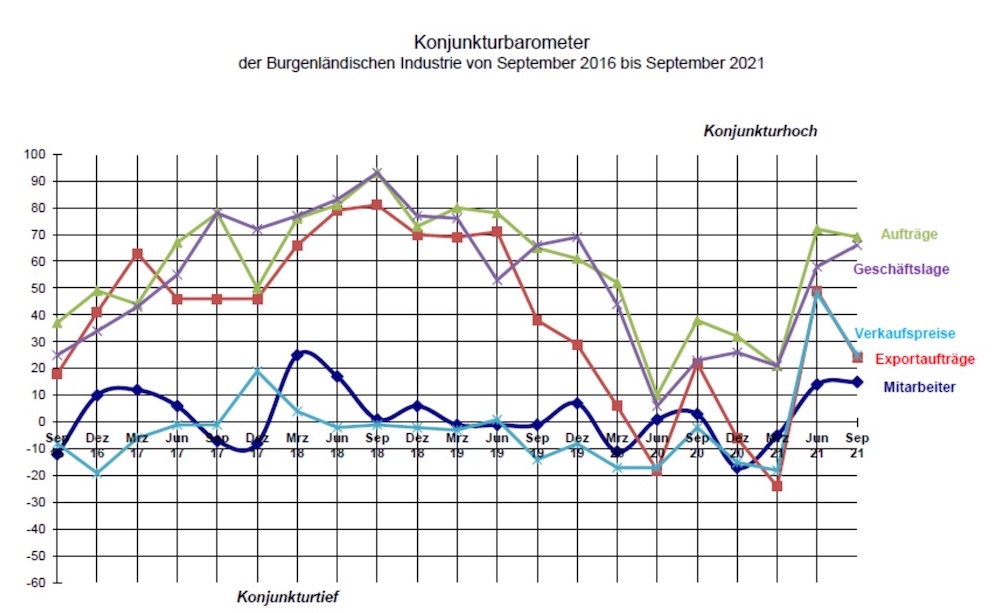 Konjunkturumfrage3Quartal2021