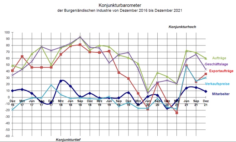 Konjunkturumfrage4Qu2021